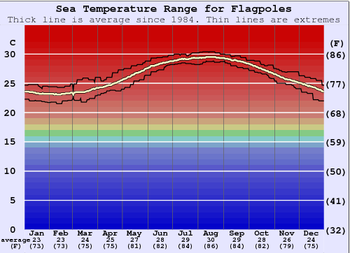 Flagpoles Water Temperature Graph