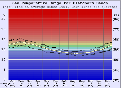 Fletchers Beach Water Temperature Graph