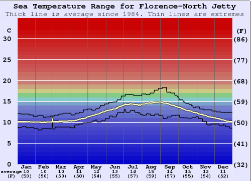 Florence-North Jetty Water Temperature Graph