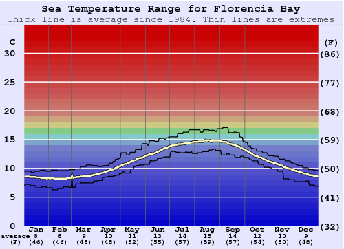 Florencia Bay Water Temperature Graph
