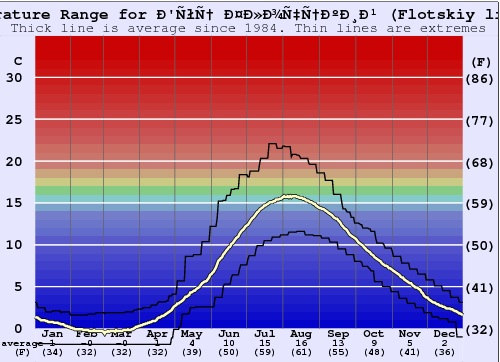 Мыс Флотский (Flotskiy lighthouse) Water Temperature Graph