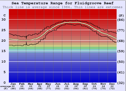 Fluidgroove Reef Water Temperature Graph