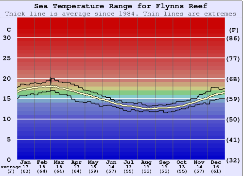 Flynns Reef Water Temperature Graph