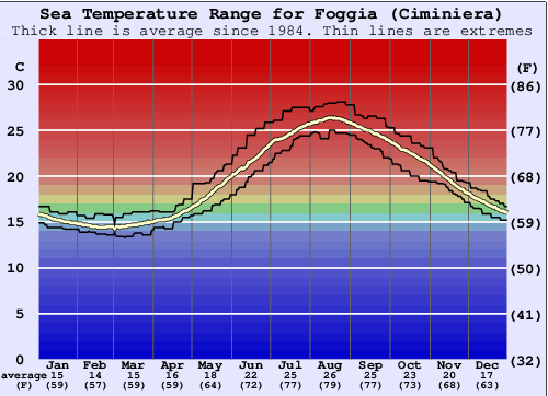 Foggia (Ciminiera) Water Temperature Graph