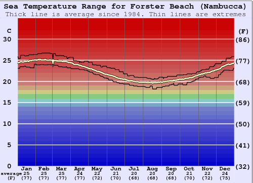 Forster Beach (Nambucca) Water Temperature Graph