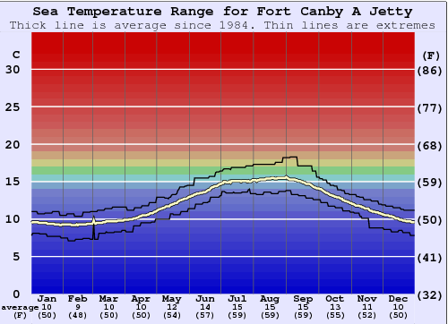 Fort Canby A Jetty Water Temperature Graph