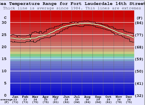 Fort Lauderdale 14th Street Water Temperature Graph