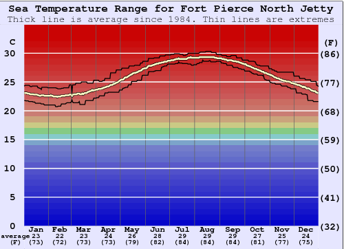Fort Pierce North Jetty Water Temperature Graph