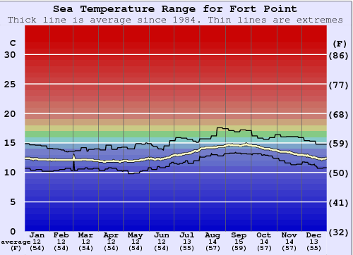 Fort Point Water Temperature Graph