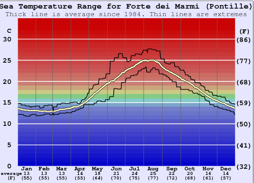 Forte dei Marmi (Pontille) Water Temperature Graph