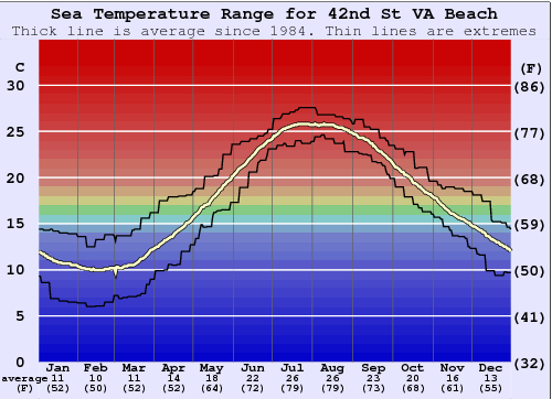 42nd St VA Beach Water Temperature Graph