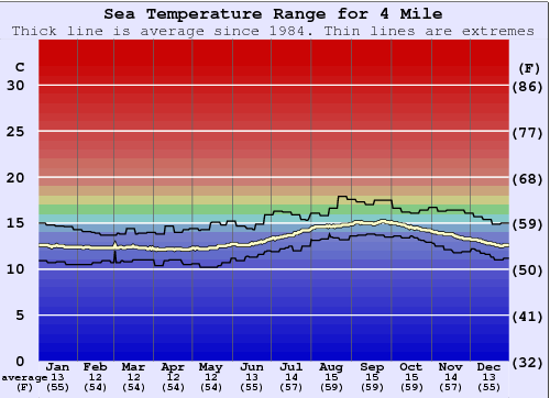 4 Mile Water Temperature Graph