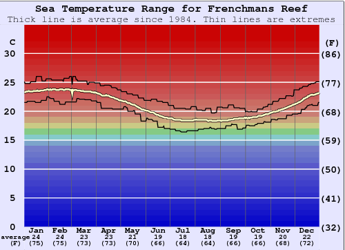 Frenchmans Reef Water Temperature Graph