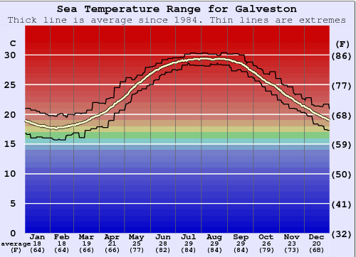 Galveston Water Temperature Graph
