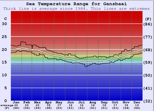 Gansbaai Water Temperature Graph