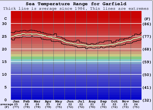 Garfield Water Temperature Graph