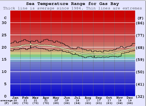 Gas Bay Water Temperature Graph