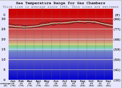 Gas Chambers Water Temperature Graph