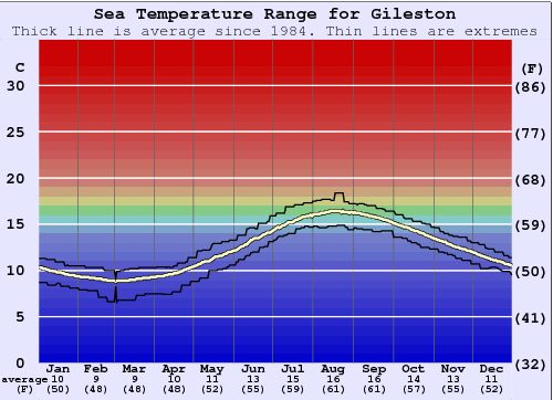Gileston Water Temperature Graph
