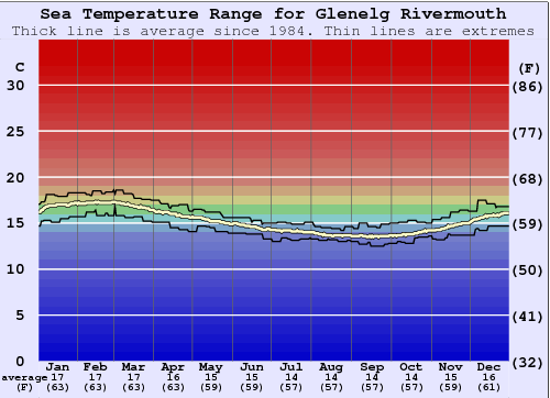 Glenelg Rivermouth Water Temperature Graph