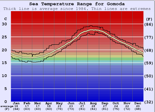 Gomoda Water Temperature Graph