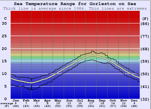 Gorleston on Sea Water Temperature Graph