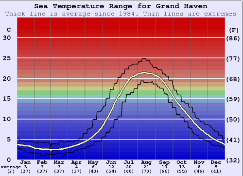 Grand Haven Water Temperature Graph