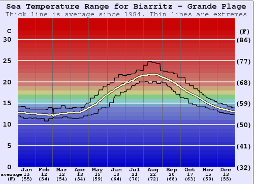 Biarritz - Grande Plage Water Temperature Graph