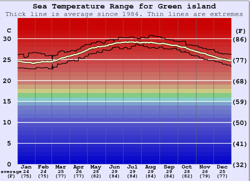 Green island Water Temperature Graph