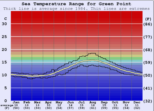 Green Point (Cream Point) Water Temperature Graph