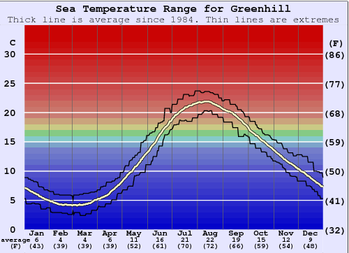 Greenhill Water Temperature Graph