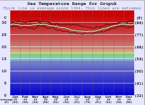 Gerpuk Bay - Inside Gerpuk Water Temperature Graph