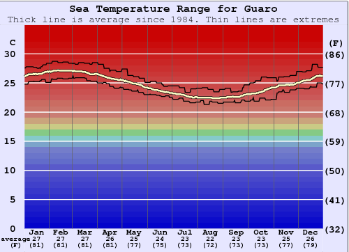 Gouaro Water Temperature Graph