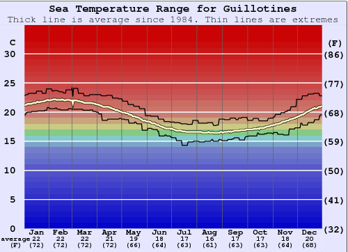 Guillotines Water Temperature Graph