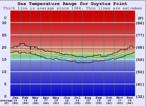 Guyztus Point Water Temperature Graph
