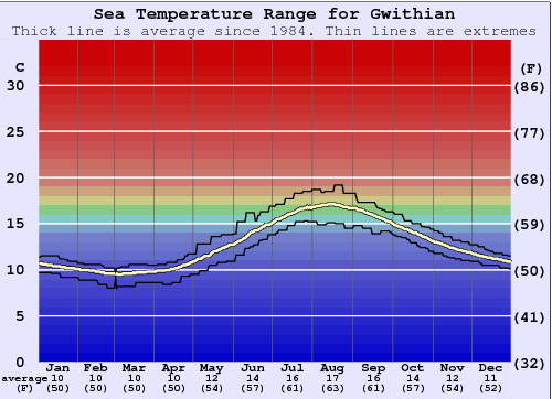 Gwithian Water Temperature Graph