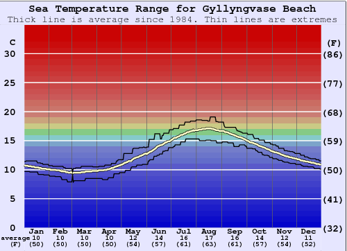Gyllyngvase Beach Water Temperature Graph