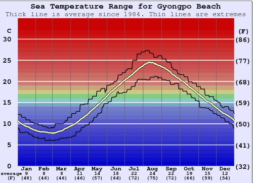 Gyongpo Beach Water Temperature Graph