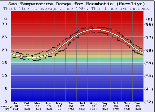 Haambatia (Herzliya) Water Temperature Graph