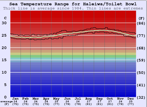 Haleiwa/Toilet Bowl Water Temperature Graph