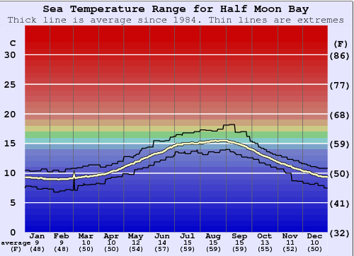 Half Moon Bay Water Temperature Graph
