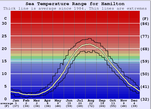 Hamilton Water Temperature Graph