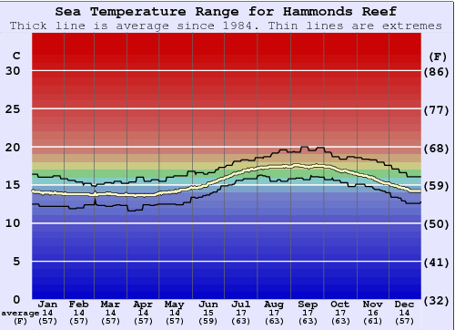 Hammonds Reef Water Temperature Graph