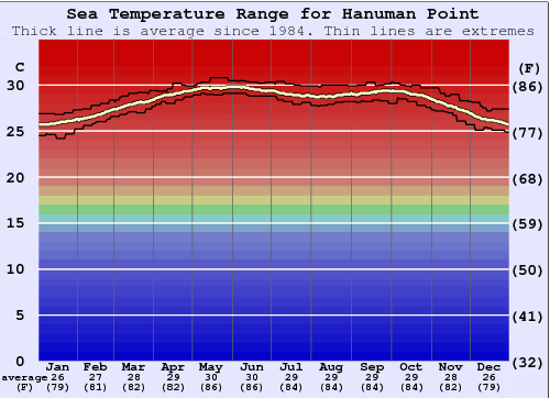 Hanuman Point (Tenneti Park) Water Temperature Graph