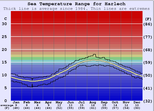 Harlech Water Temperature Graph