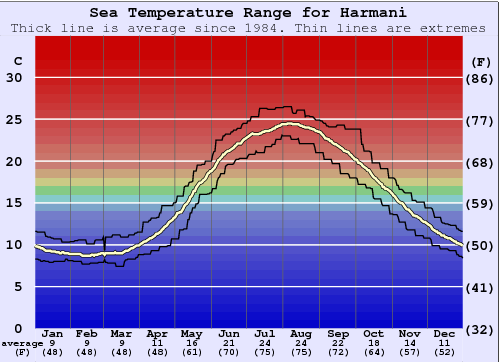 Harmani Water Temperature Graph