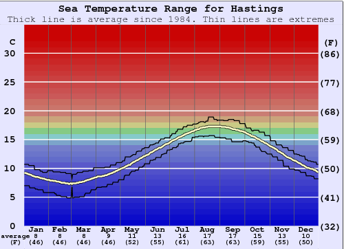Hastings Water Temperature Graph