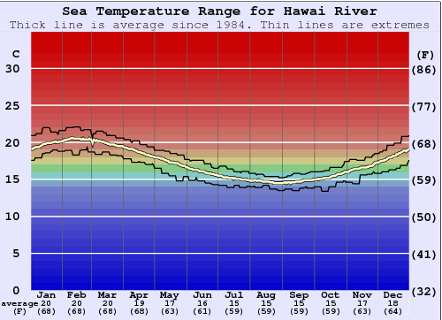 Hawai River Water Temperature Graph