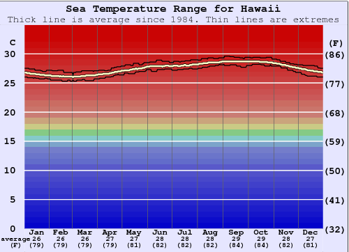 Hawaii Water Temperature Graph