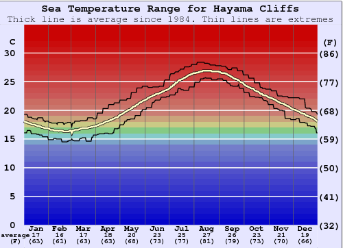 Hayama Cliffs Water Temperature Graph